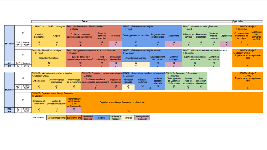 Parcours : Ingénierie Informatique en formation initiale