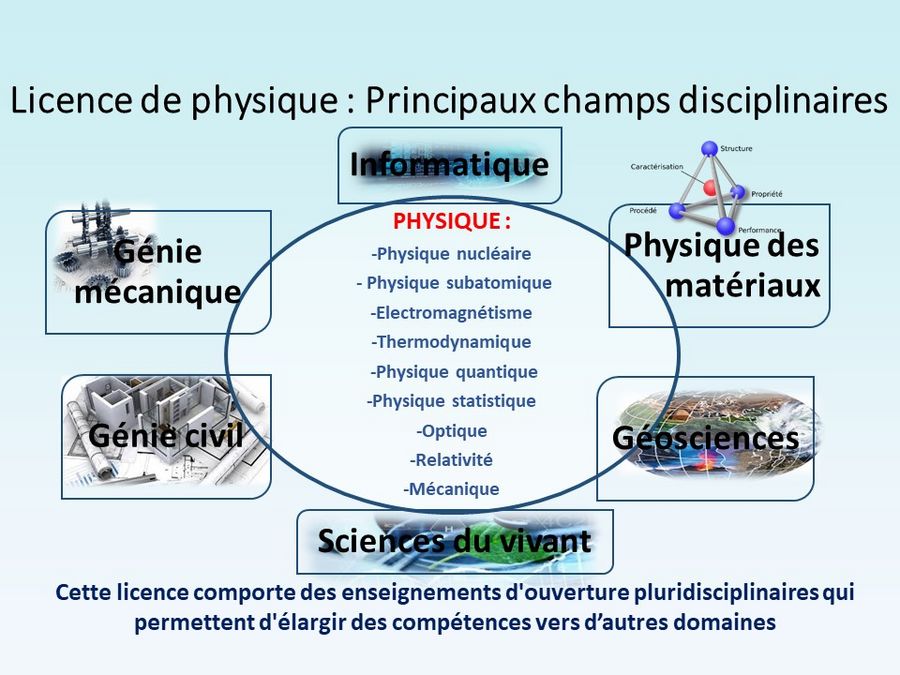 Licence de physique : principaux champs disciplinaires