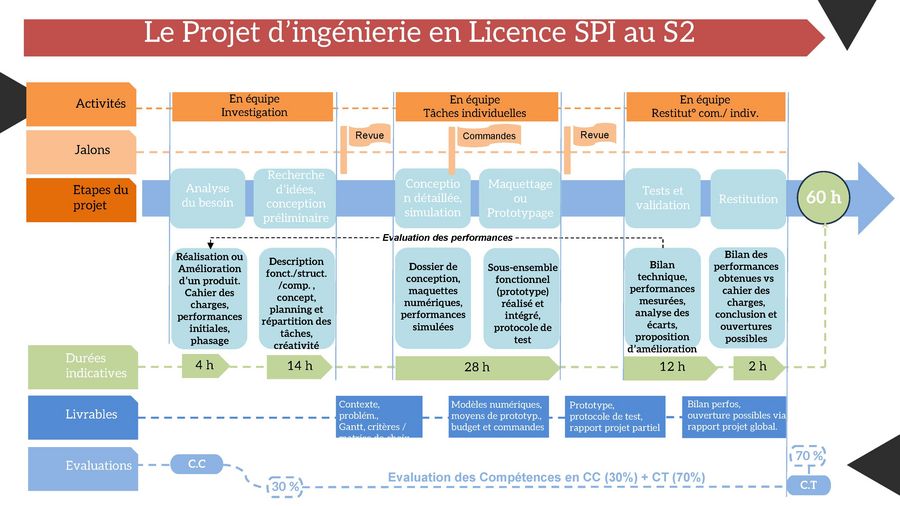 Le projet d'ingenierie en licence SPI au semestre 2